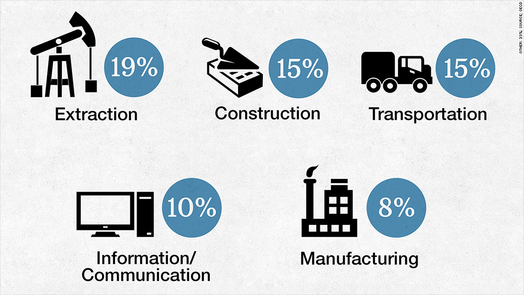 Percentage of International Bribery Cases by Industry