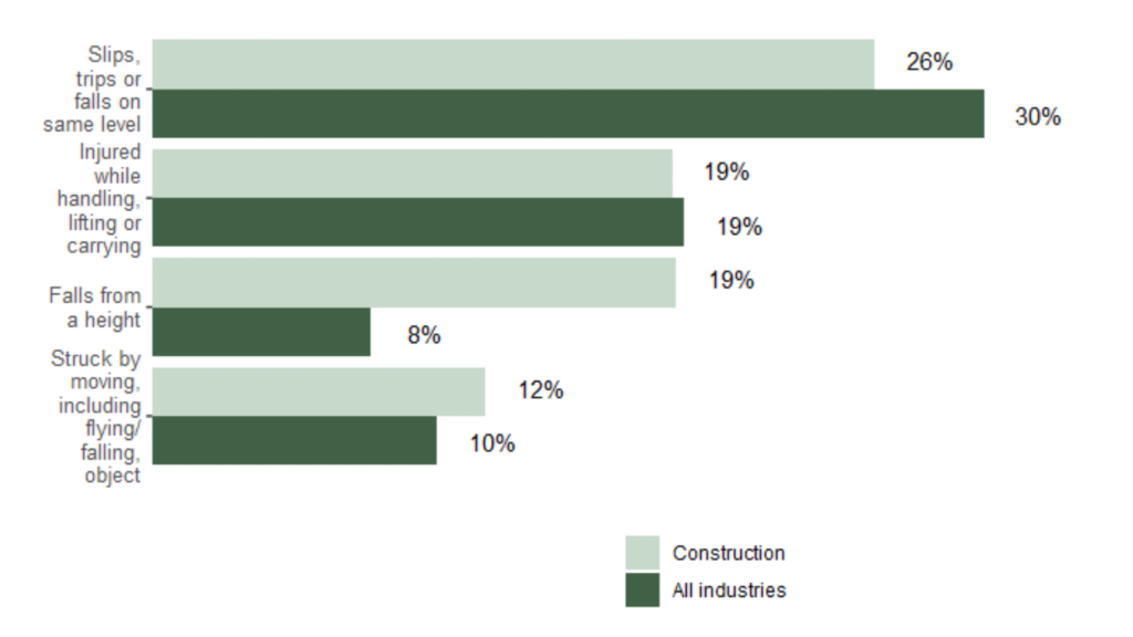 dangers of working in construction